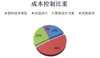 研發(fā)成本、技術能力不同